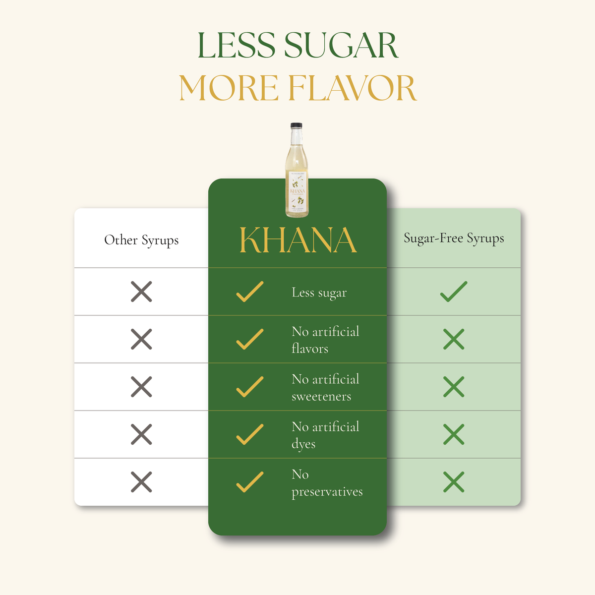 Khana syrup brand comparison - less sugar than leading brands