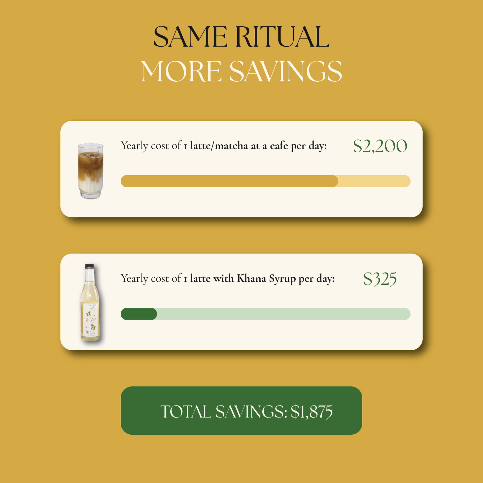 Khana syrup cost savings graphic - $0.72 per serving vs $8 coffee shop drinks